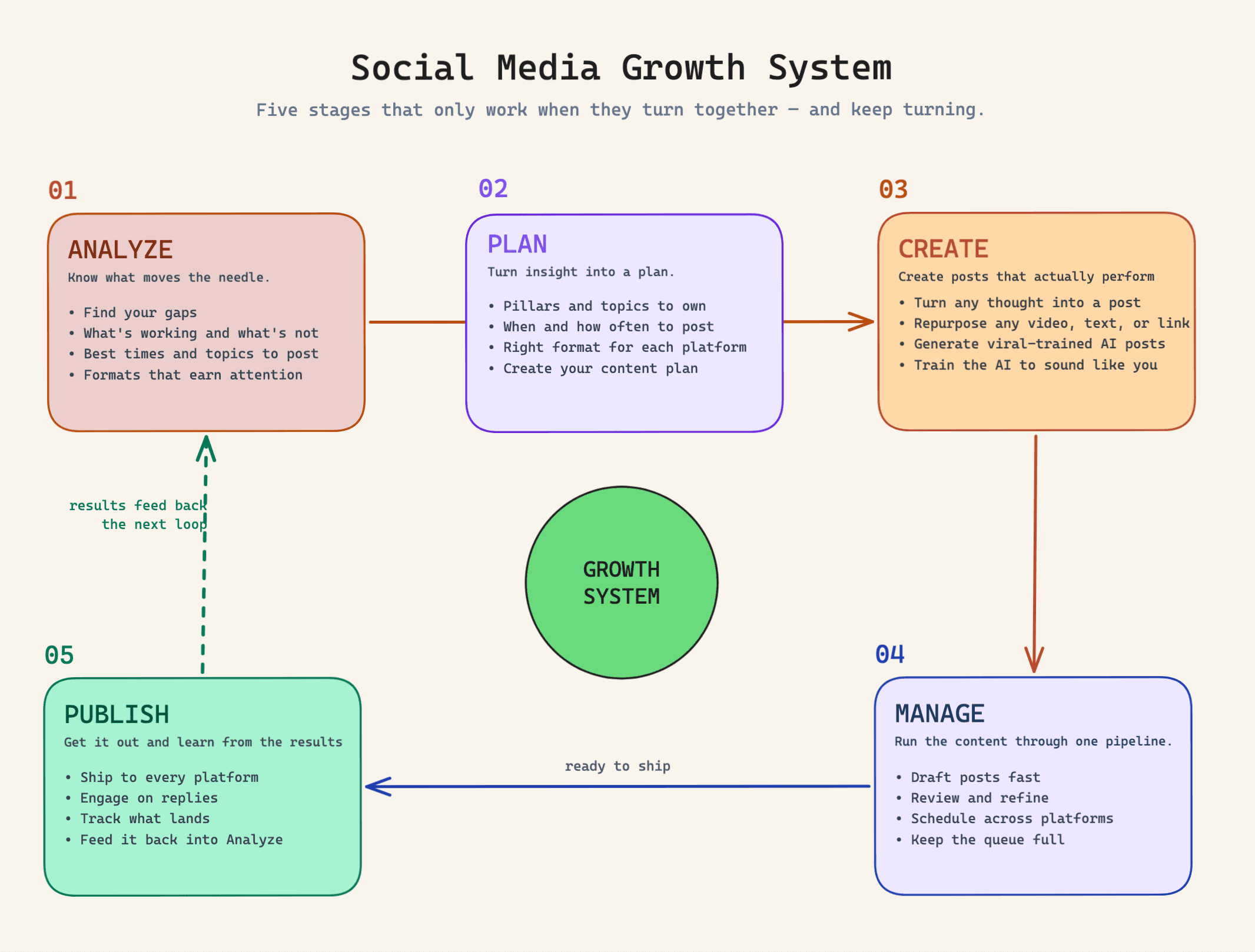 5 steps of the Postory social media growth system — Analyze, Plan, Create, Manage, Publish — arranged in a loop around a central GROWTH SYSTEM node