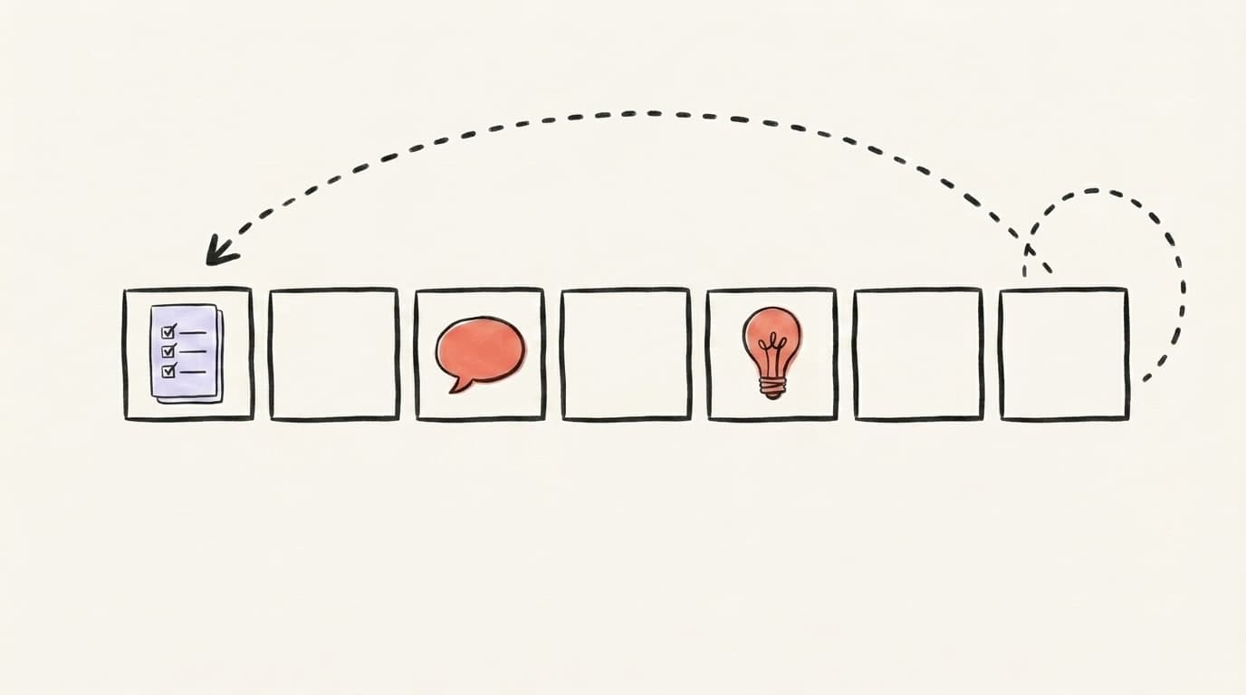 A weekly workflow grid with content icons and a looping arrow, showing a repeatable LinkedIn posting system