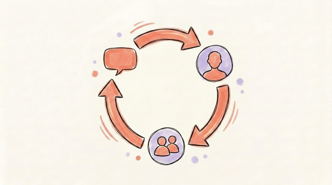 A hand-drawn flywheel showing comment leading to profile click leading to follower growth in a compounding loop