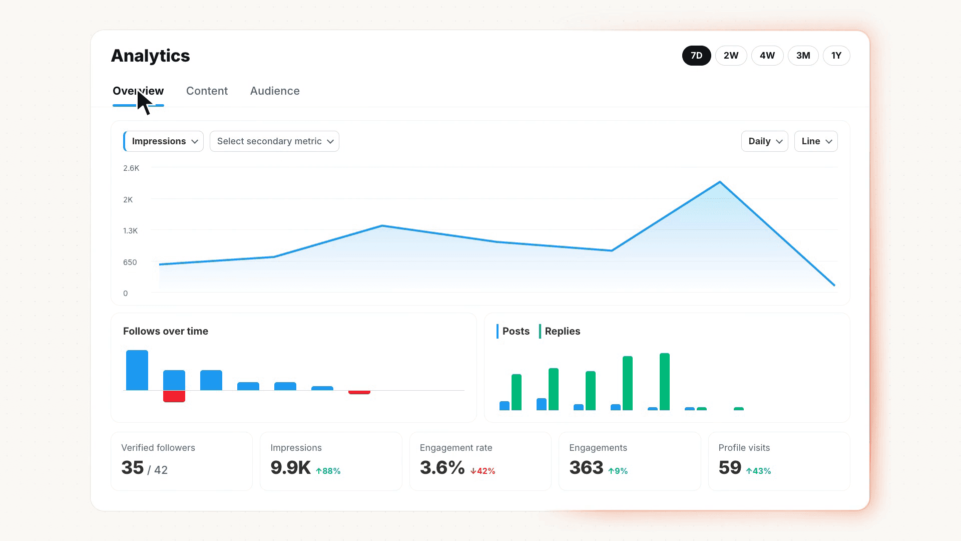 X Analytics Overview showing the weekly impressions chart, follows bars, post activity and 59 profile visits