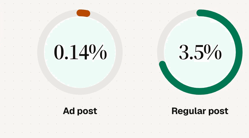 Video comparison showing 0.14 percent engagement for the ad post and 3.5 percent for the regular post