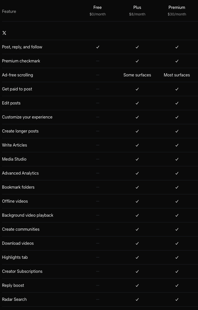 xAI pricing comparison table showing the X features row by row for Free, Plus at $8 a month, and Premium at $30 a month, including checkmark, ad-free scrolling, Articles, Advanced Analytics, reply boost, and Radar Search