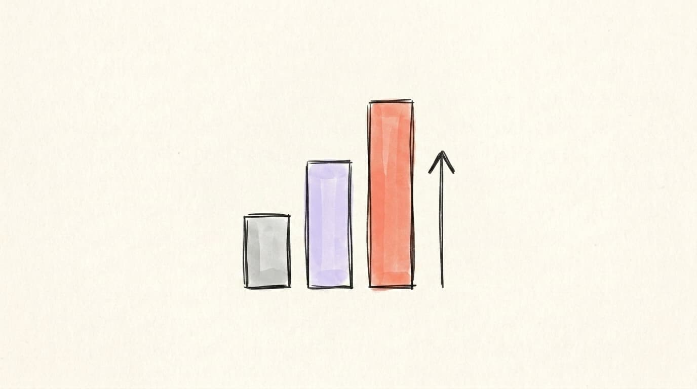 A hand-drawn bar chart showing three bars of increasing height in grey, lavender, and salmon-coral with an upward arrow, representing the reach difference between free, Premium, and Premium+ accounts