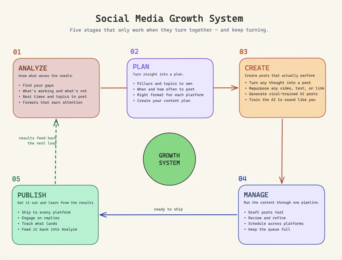 5 steps of the Postory social media growth system — Analyze, Plan, Create, Manage, Publish — arranged in a loop around a central GROWTH SYSTEM node